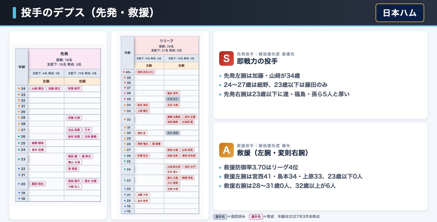 日本ハム 投手のデプス表