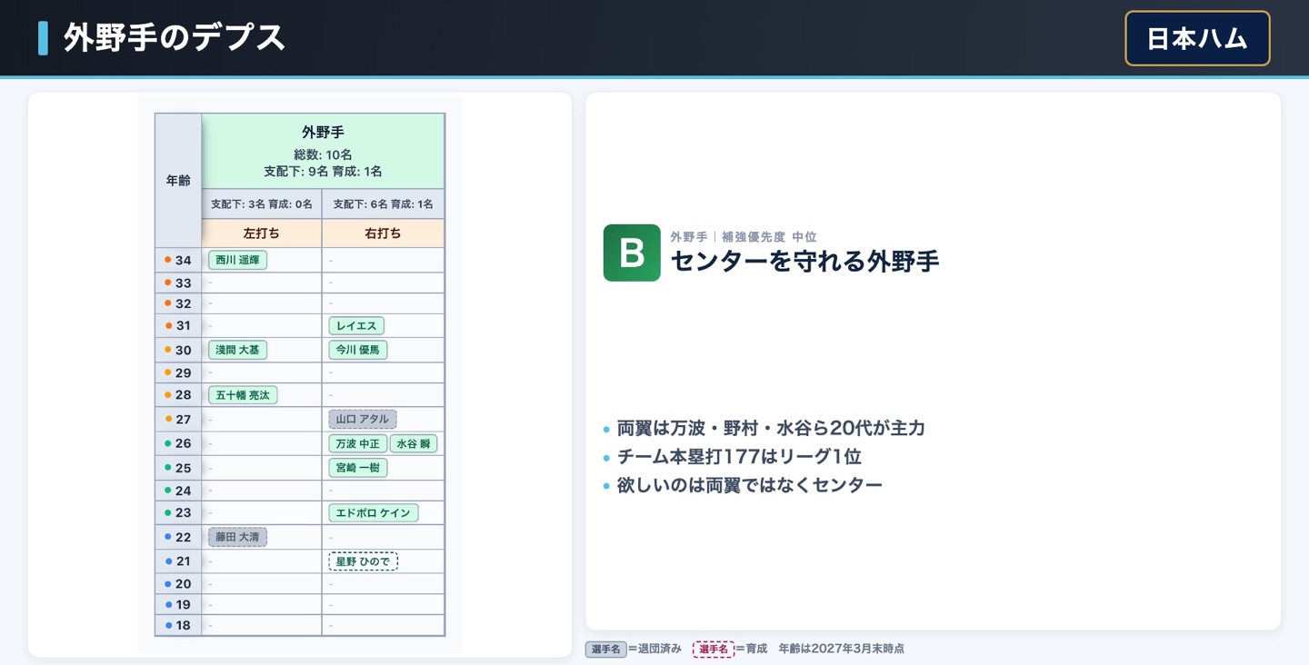 日本ハム 外野手のデプス表
