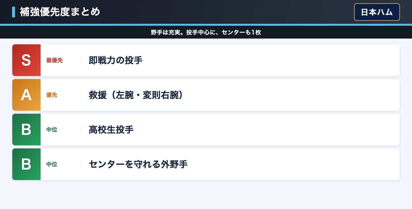 日本ハム 補強優先度まとめ
