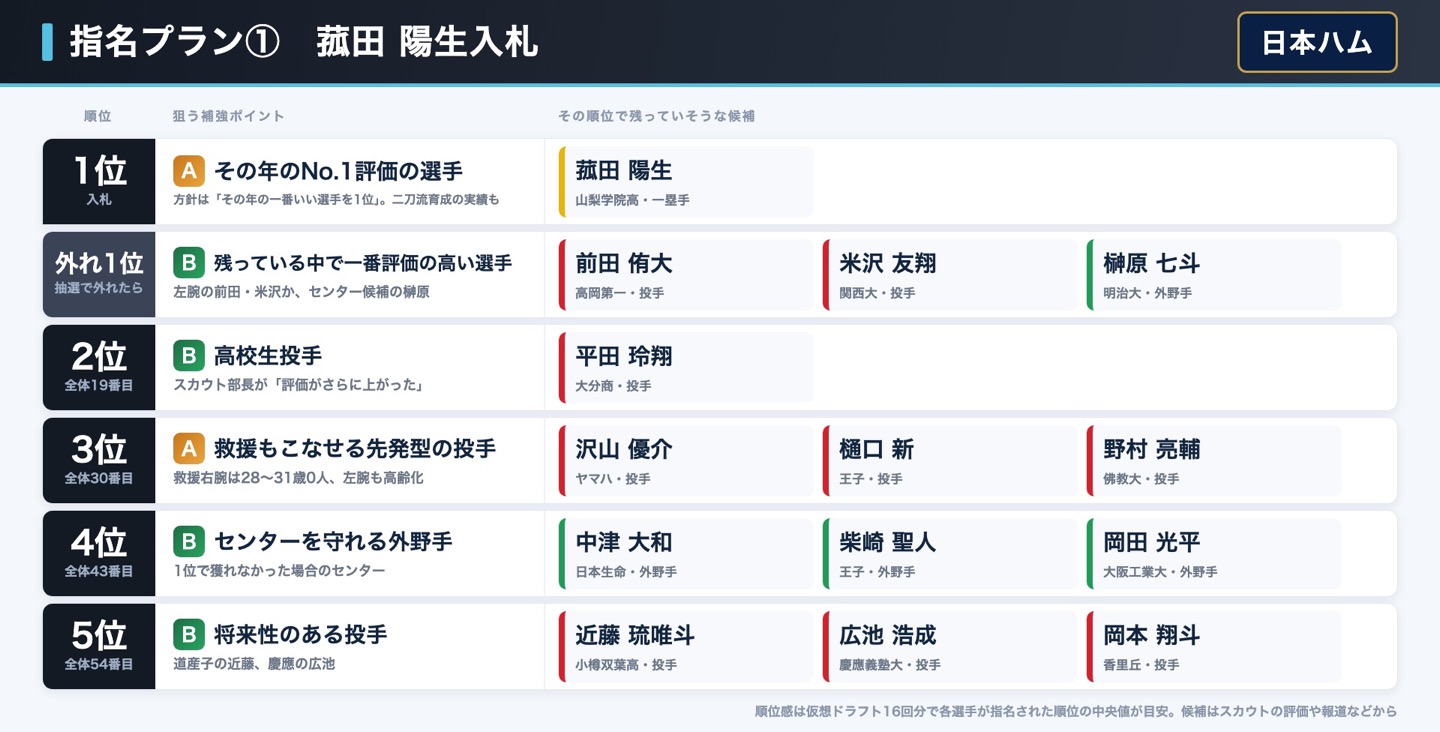 日本ハム 指名プラン① 菰田陽生入札