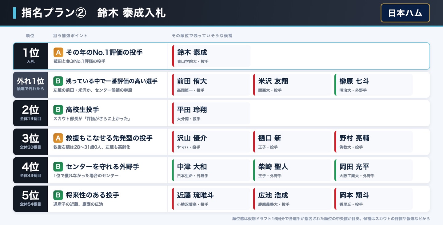 日本ハム 指名プラン② 鈴木泰成入札