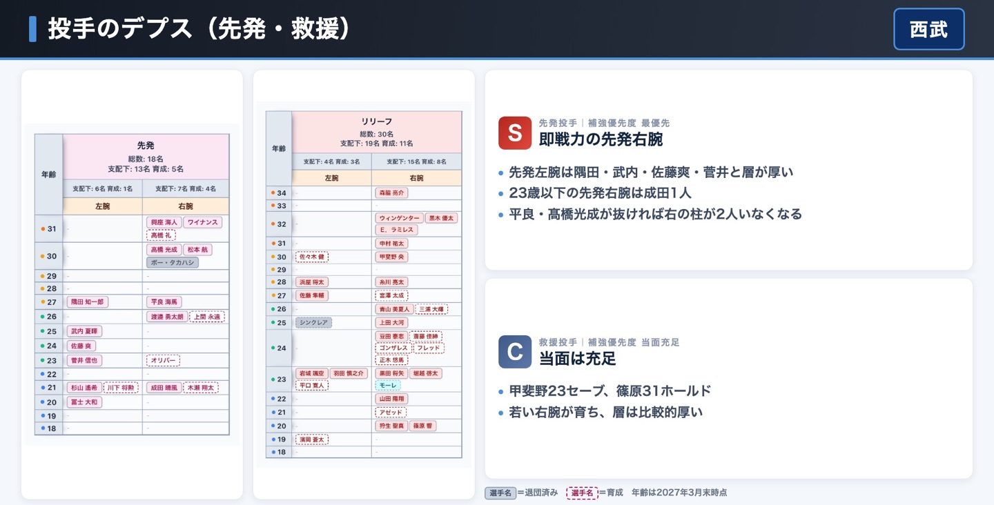 西武 投手のデプス表