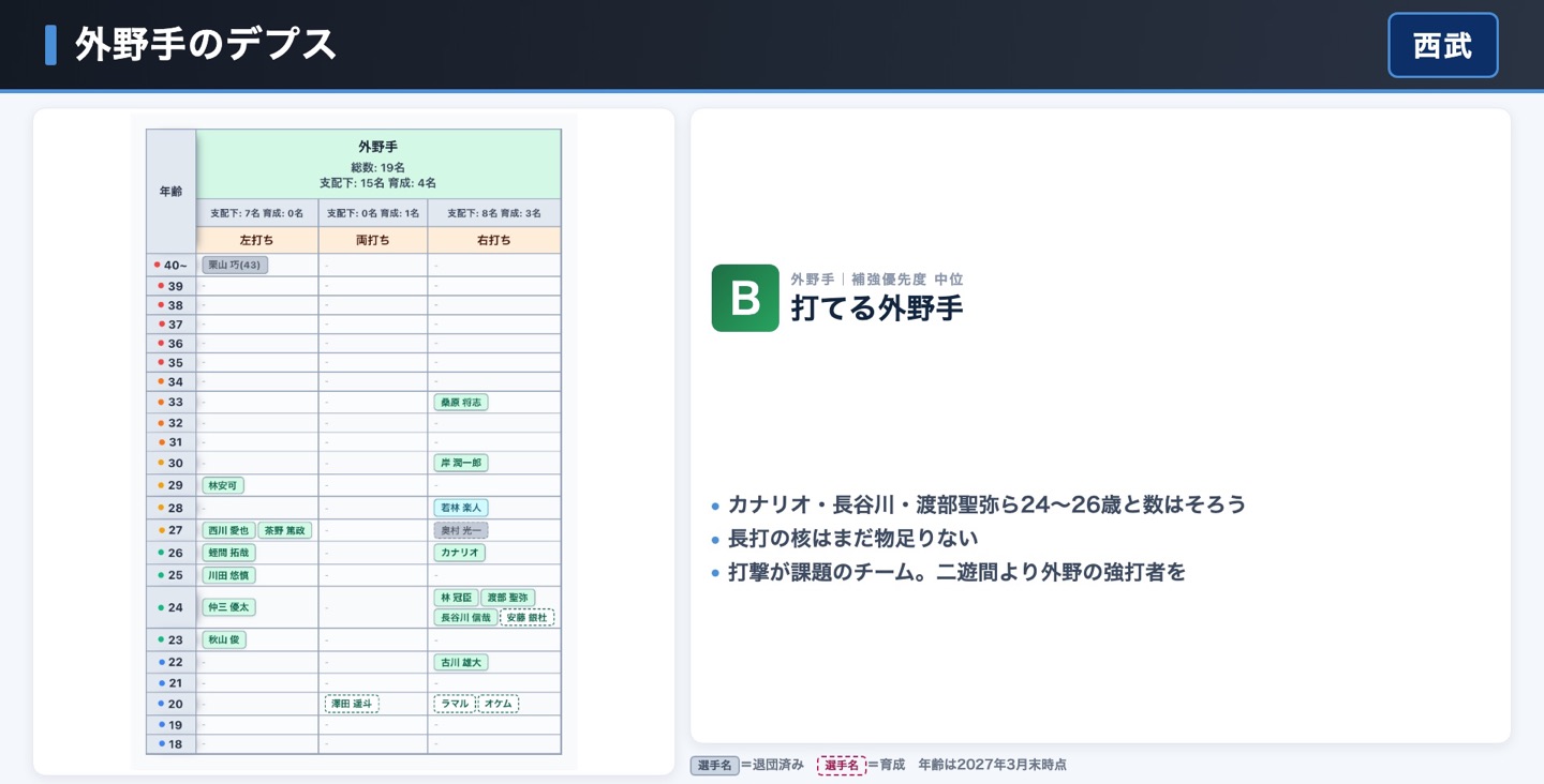 西武 外野手のデプス表
