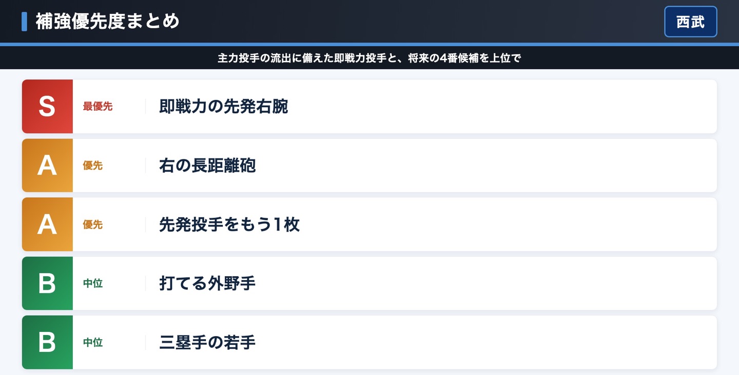 西武 補強優先度まとめ