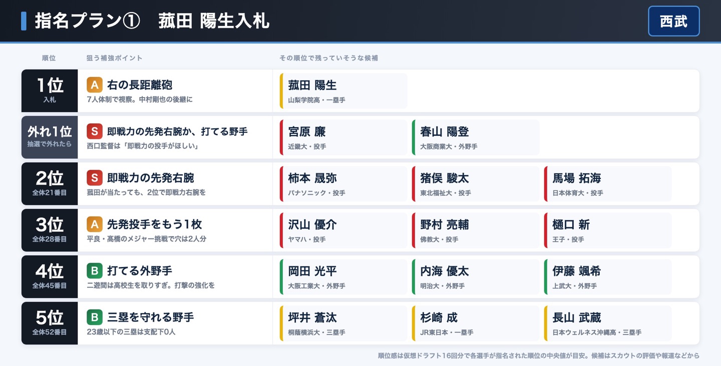 西武 指名プラン① 菰田陽生入札
