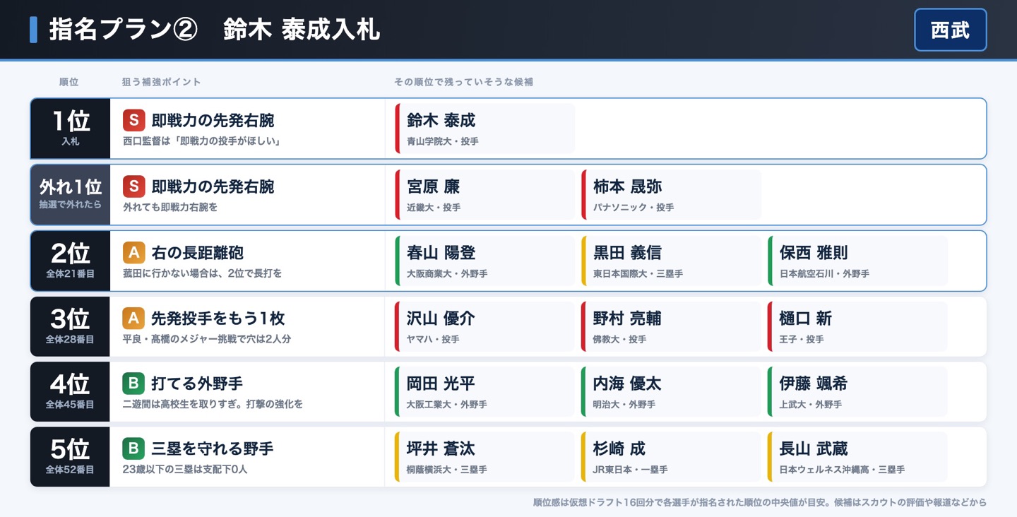 西武 指名プラン② 鈴木泰成入札