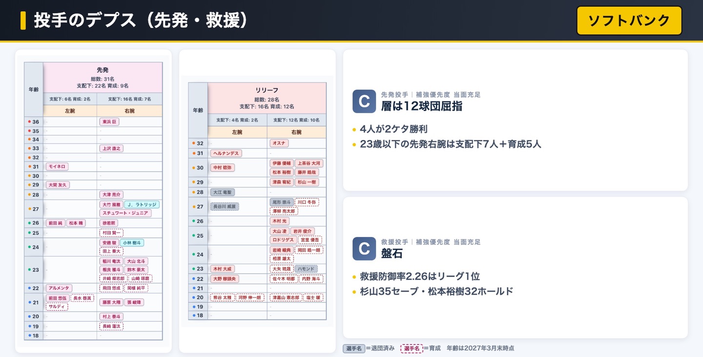 ソフトバンク 投手のデプス表