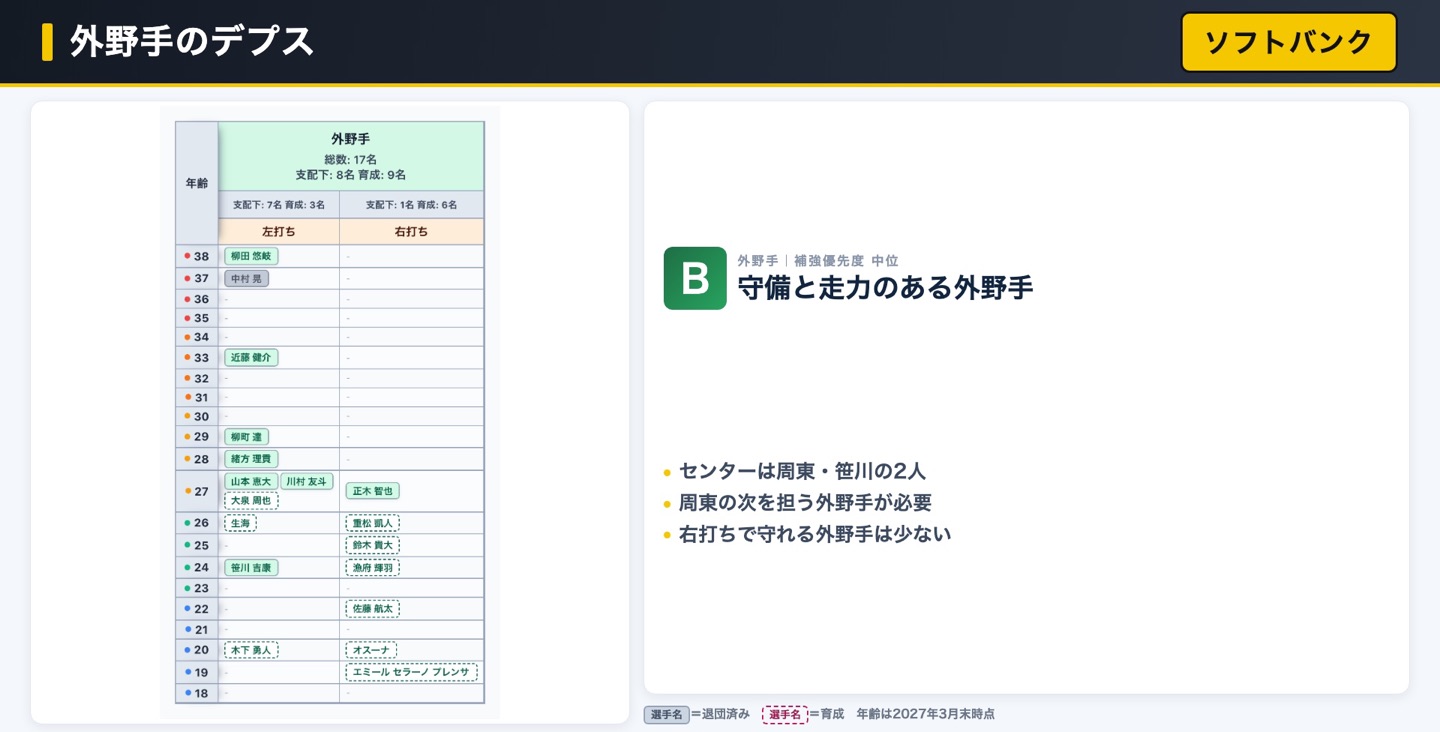 ソフトバンク 外野手のデプス表
