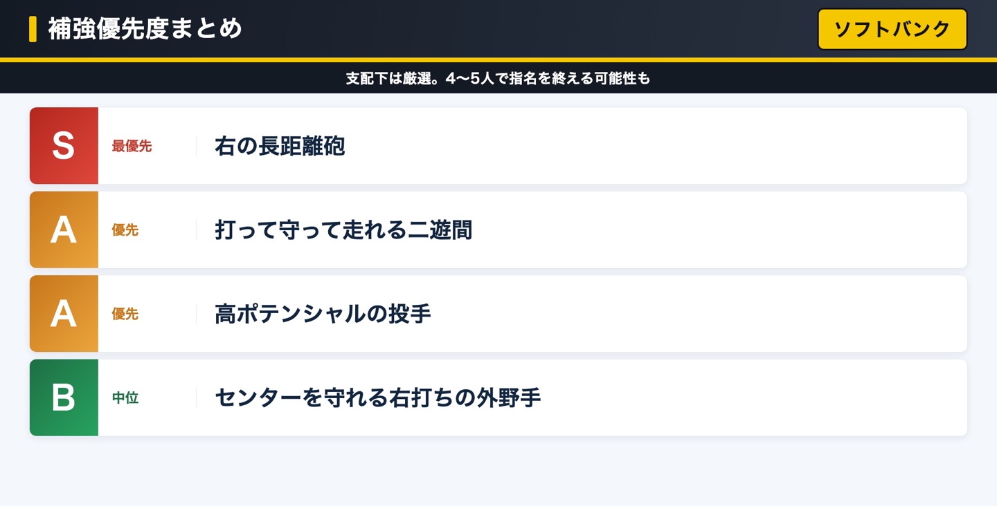 ソフトバンク 補強優先度まとめ