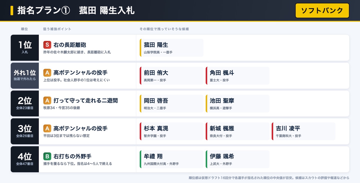 ソフトバンク 指名プラン① 菰田陽生入札