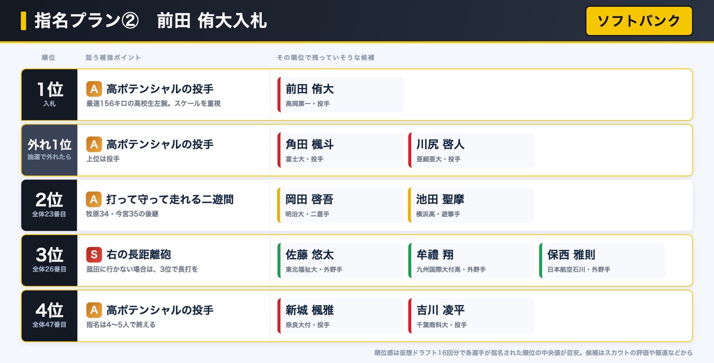 ソフトバンク 指名プラン② 前田侑大入札