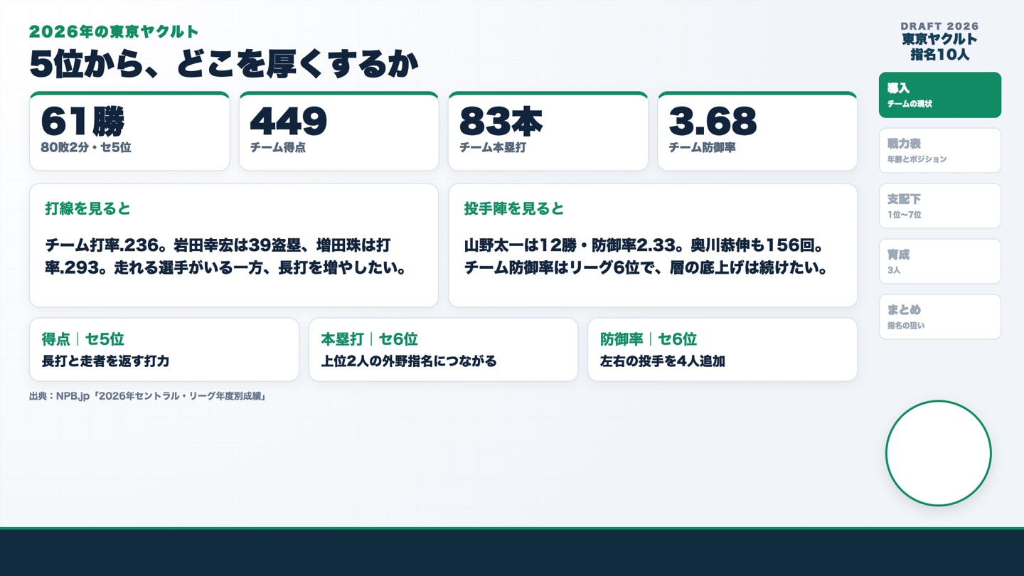 ヤクルト 2026年のチーム成績
