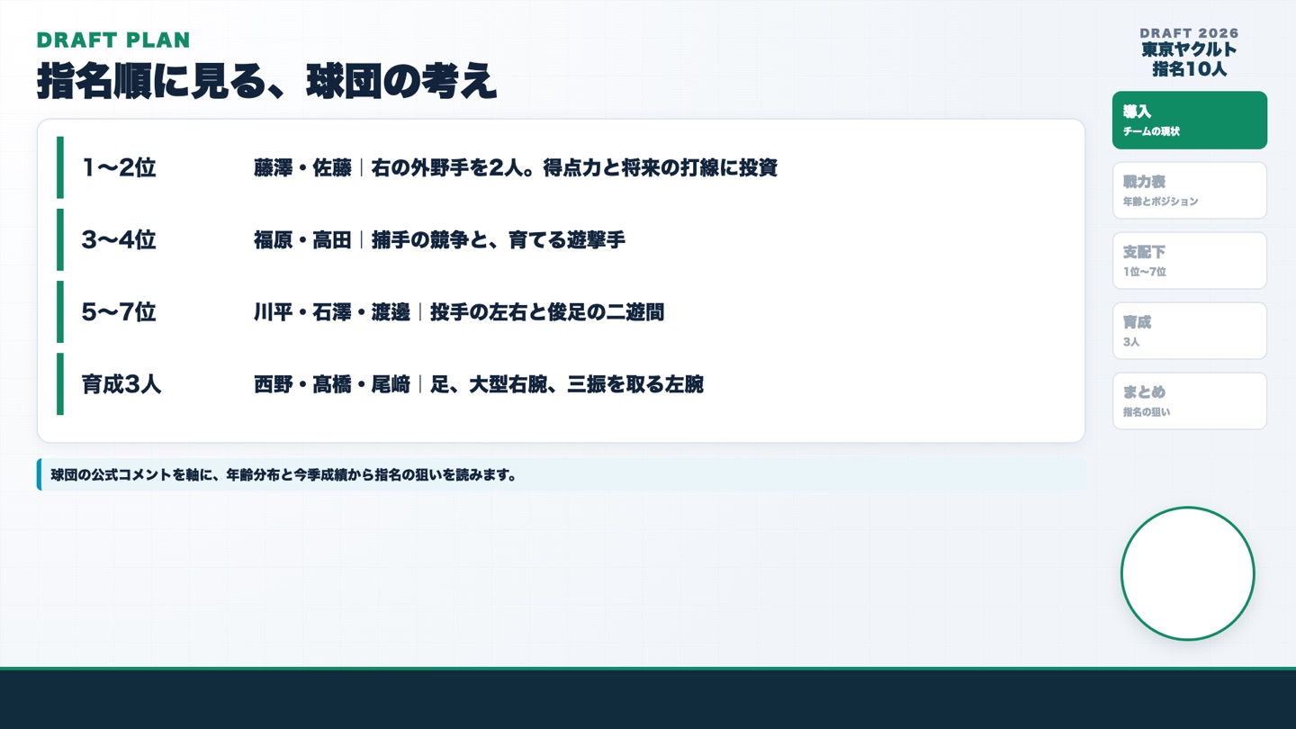 ヤクルト 指名の設計