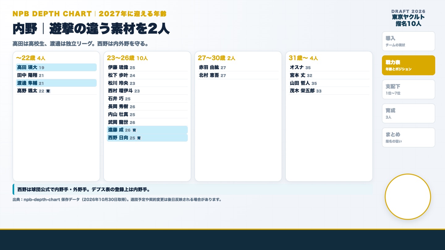 ヤクルト 内野手の年齢分布