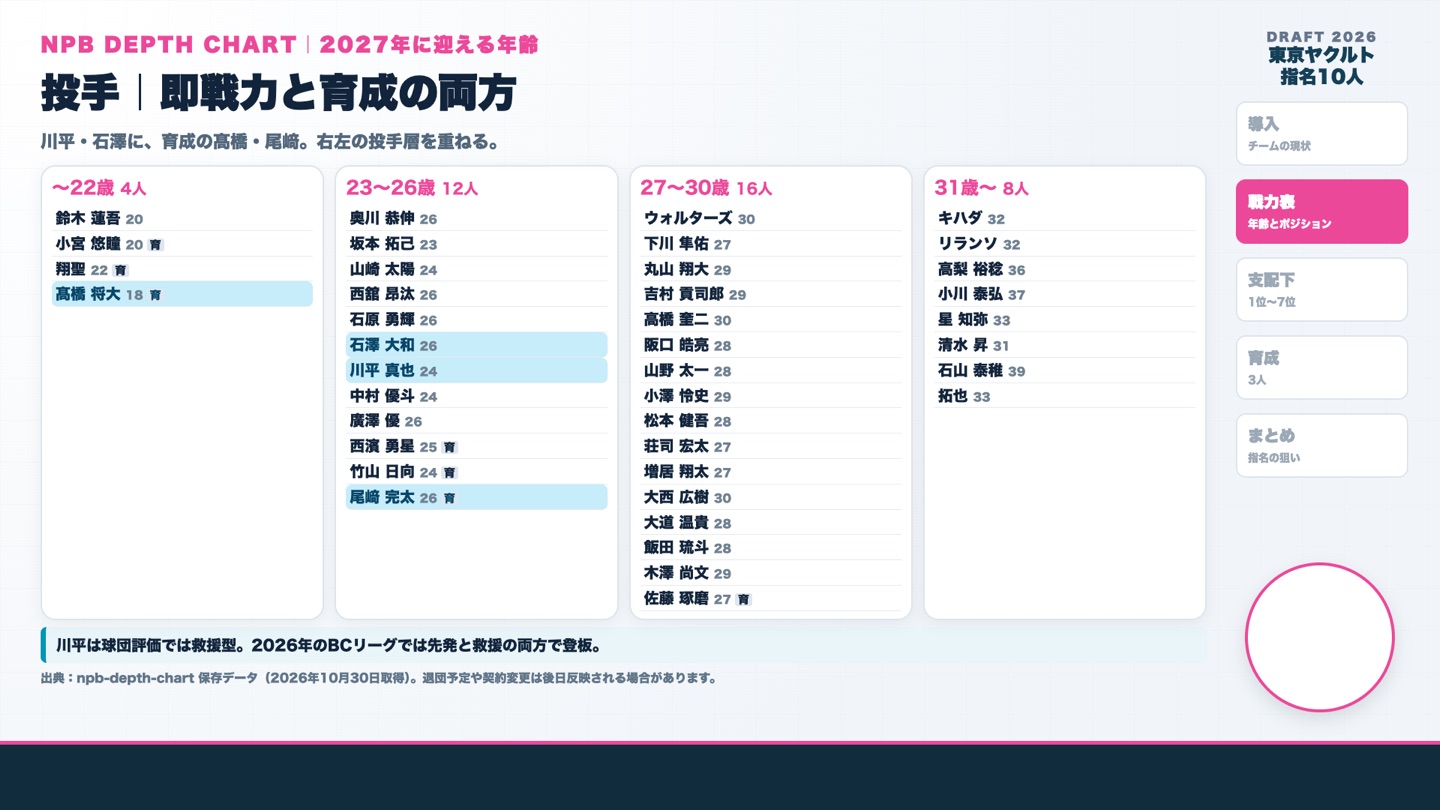 ヤクルト 投手の年齢分布
