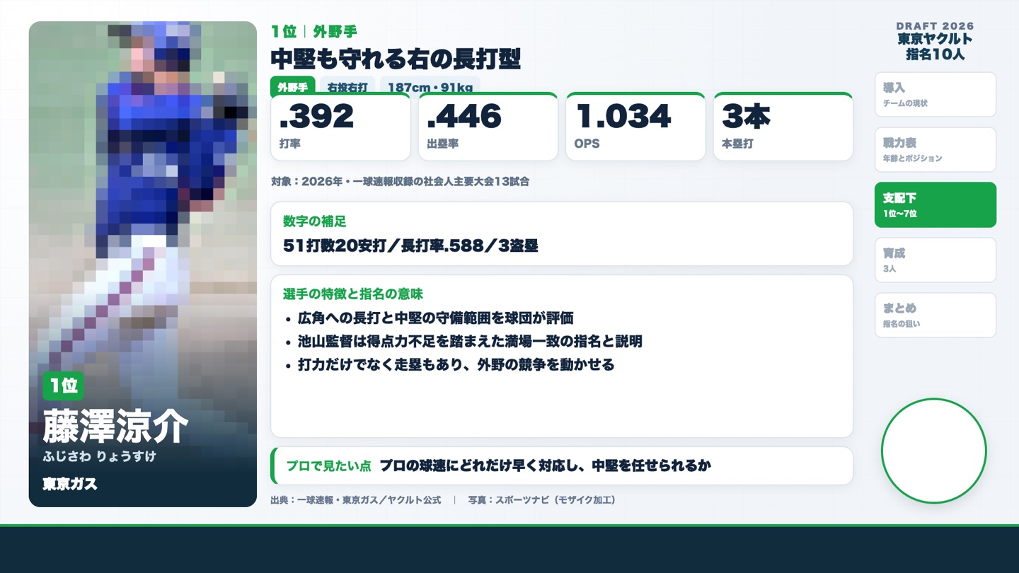 1位 藤澤涼介 2026年社会人主要大会の成績