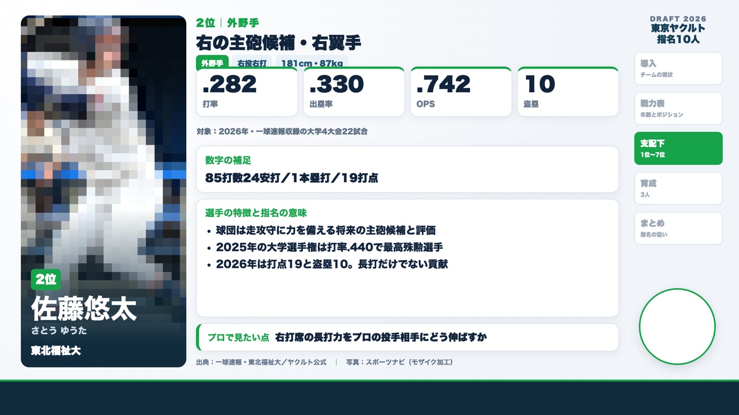 2位 佐藤悠太 2026年大学4大会の成績