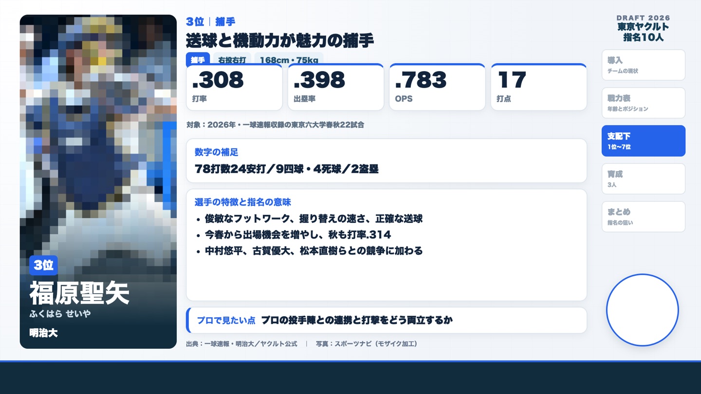 3位 福原聖矢 2026年東京六大学の成績