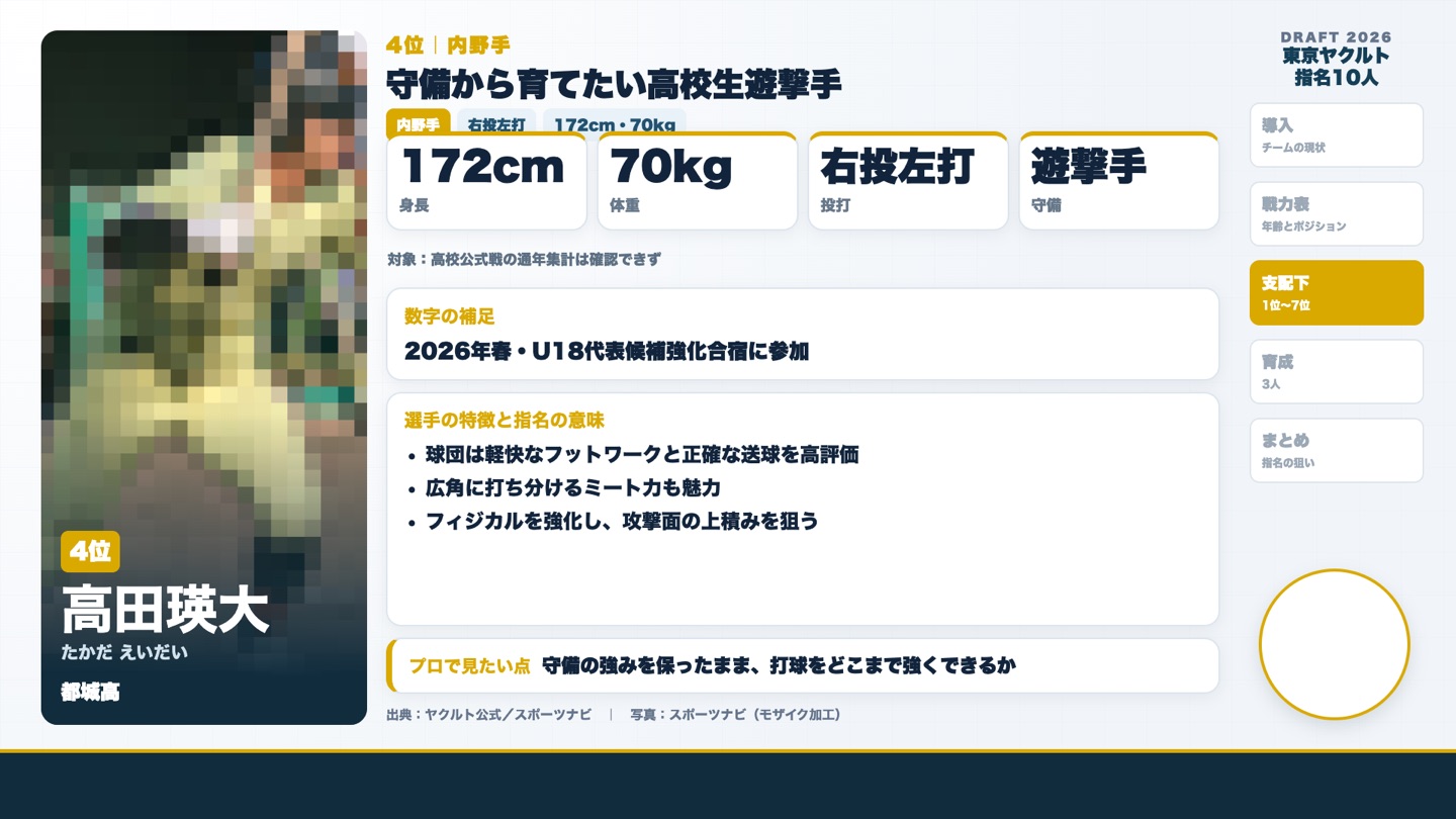 4位 高田瑛大