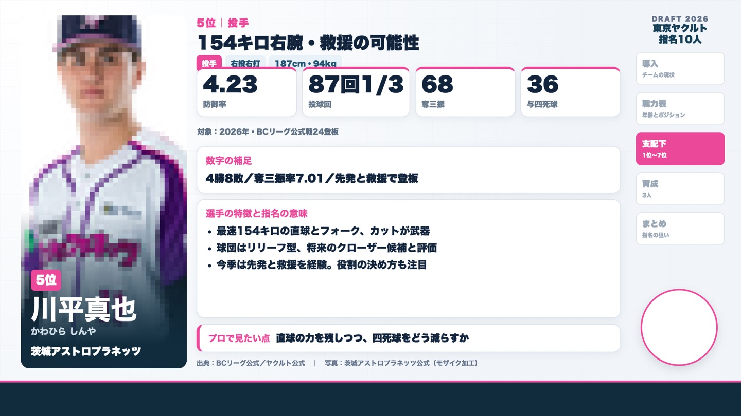 5位 川平真也 2026年BCリーグの成績