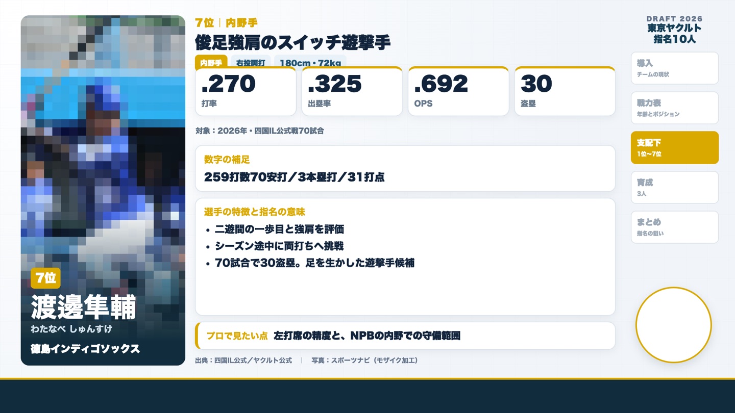 7位 渡邊隼輔 2026年四国アイランドリーグの成績