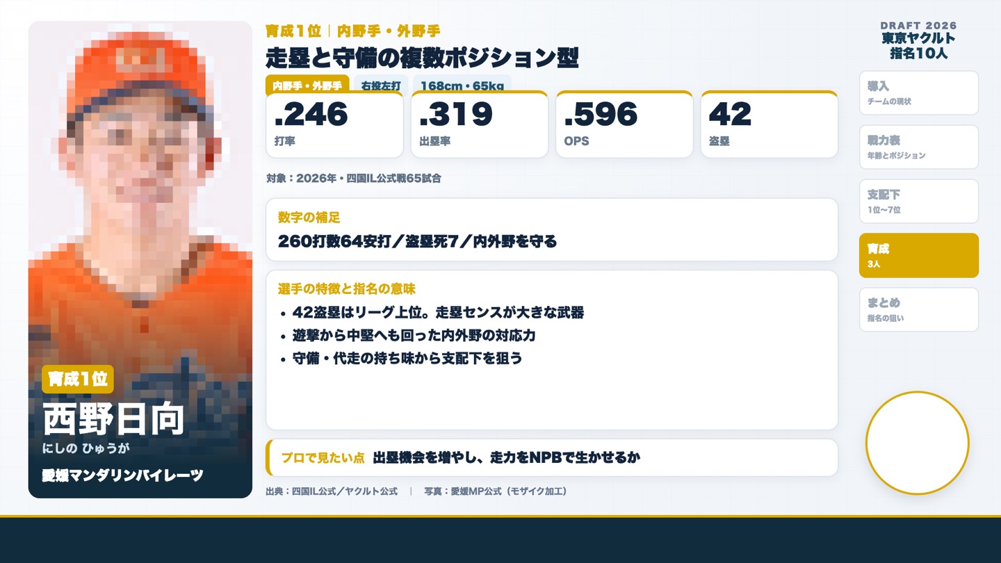 育成1位 西野日向 2026年四国アイランドリーグの成績