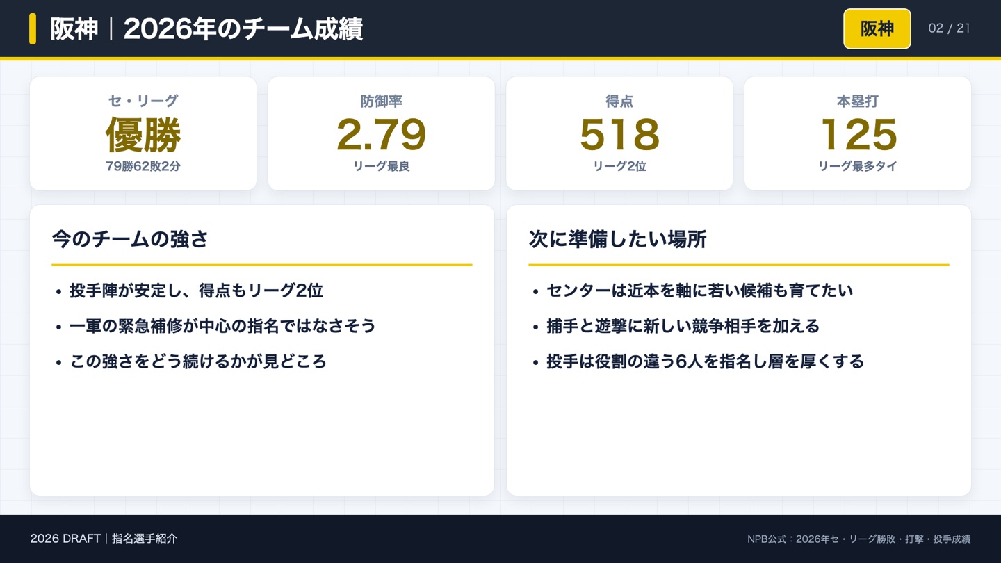 阪神 2026年のチーム成績