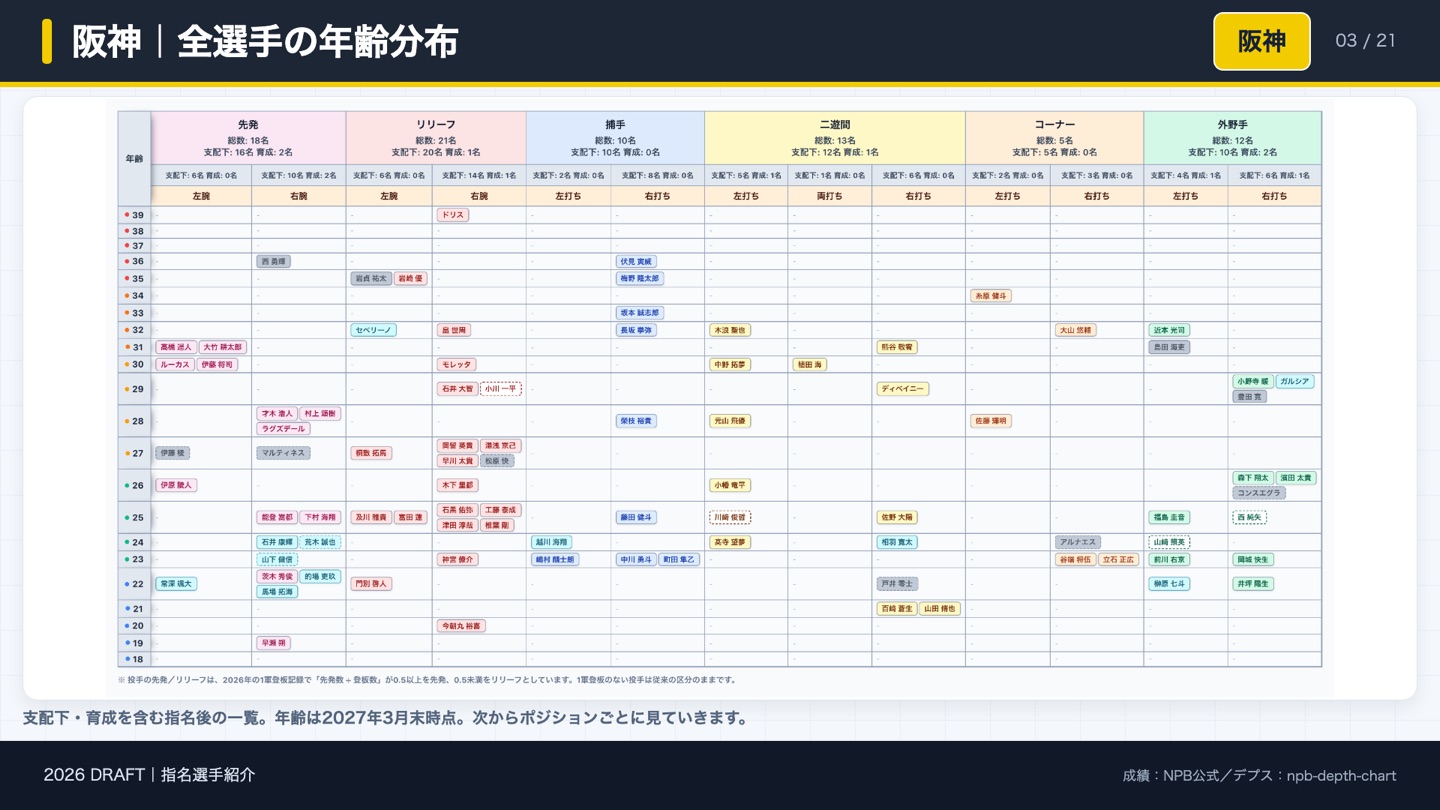 阪神 全選手の年齢分布（指名後、2027年3月末時点の年齢）