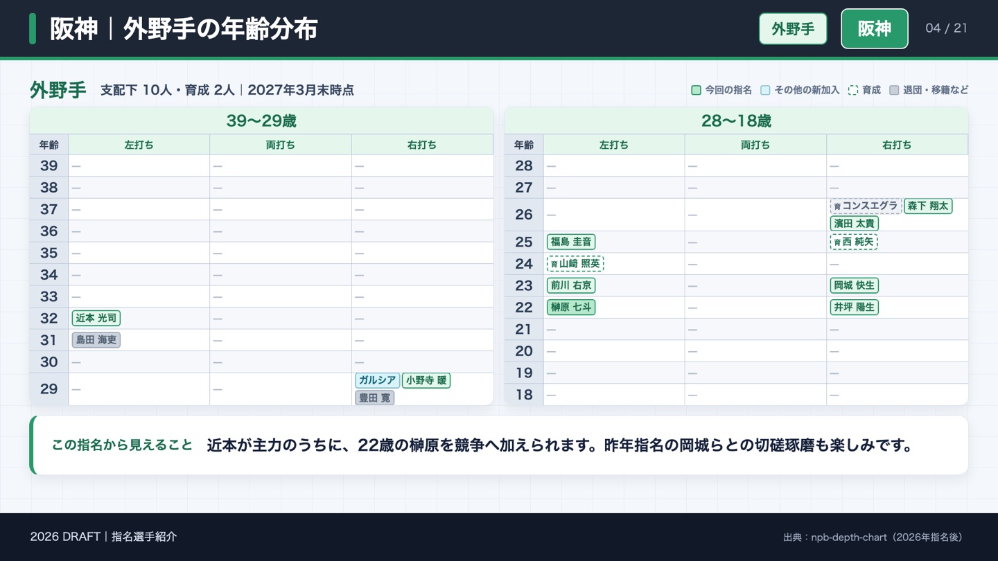 阪神 外野手の年齢分布