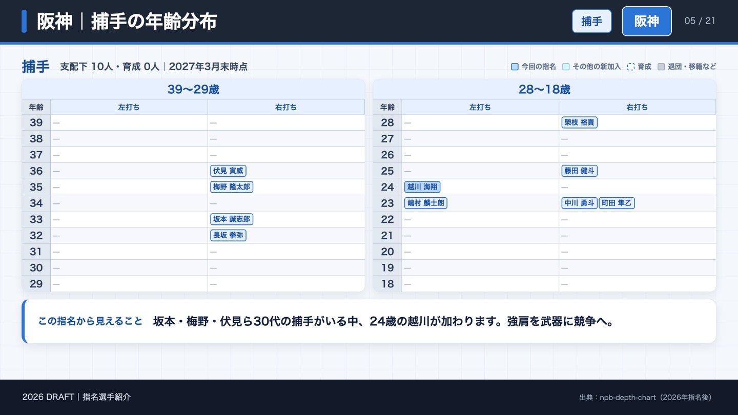 阪神 捕手の年齢分布