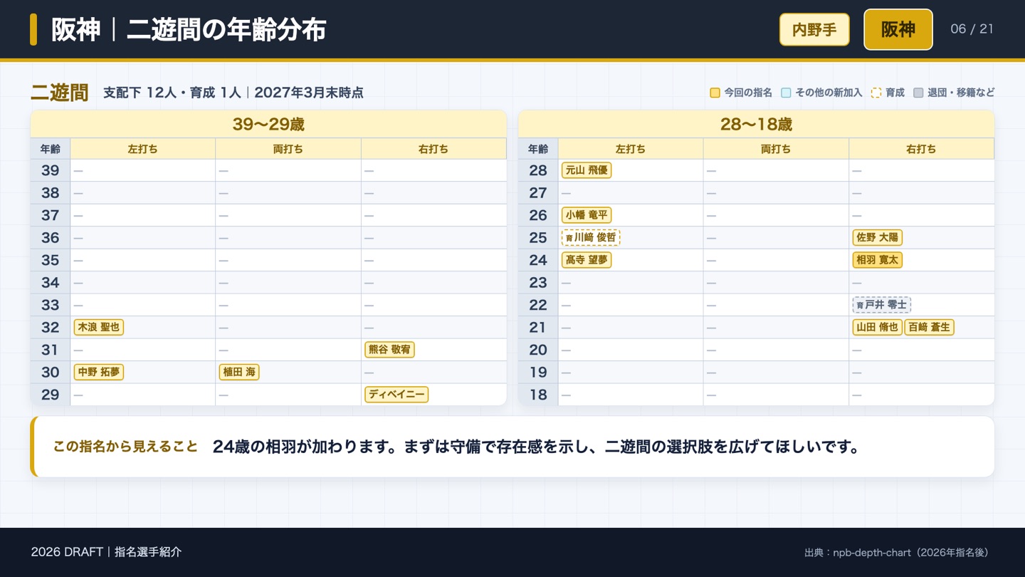阪神 二遊間の年齢分布