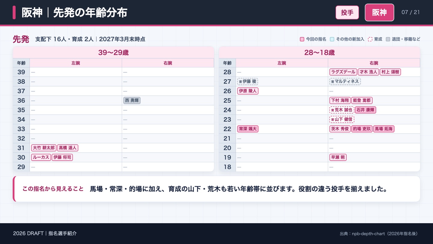 阪神 先発の年齢分布