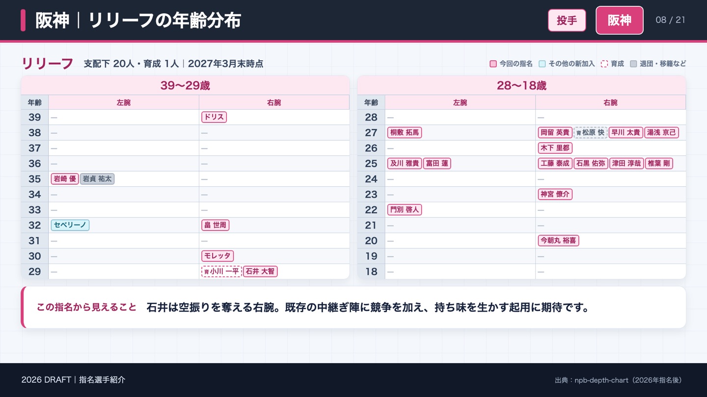 阪神 リリーフの年齢分布