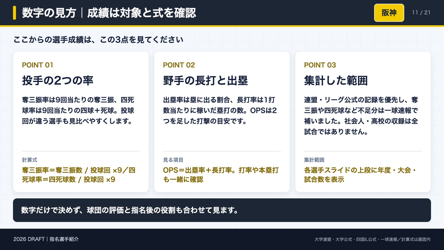 成績の見方 奪三振率・四死球率・OPS・集計範囲