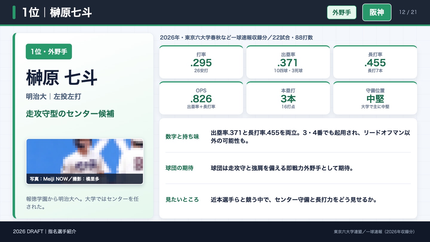 1位 榊原七斗 2026年成績