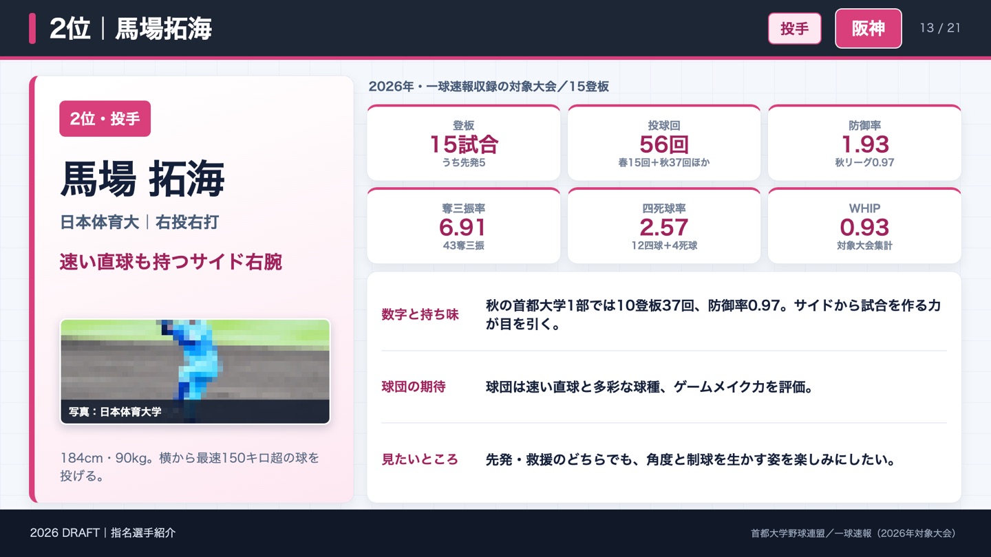 2位 馬場拓海 2026年成績