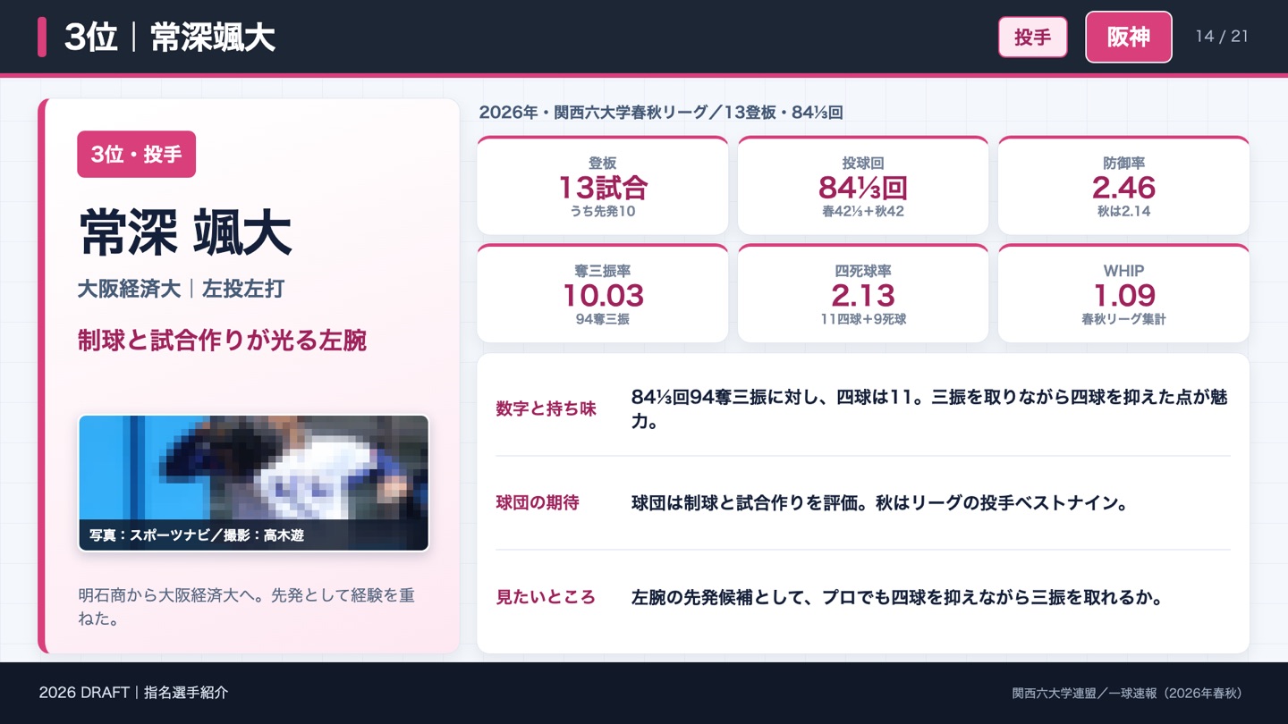 3位 常深颯大 2026年成績