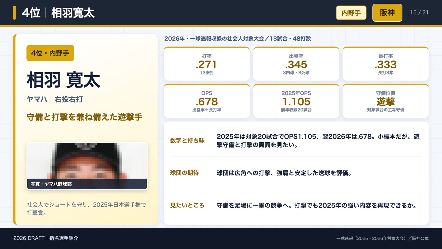 4位 相羽寛太 成績