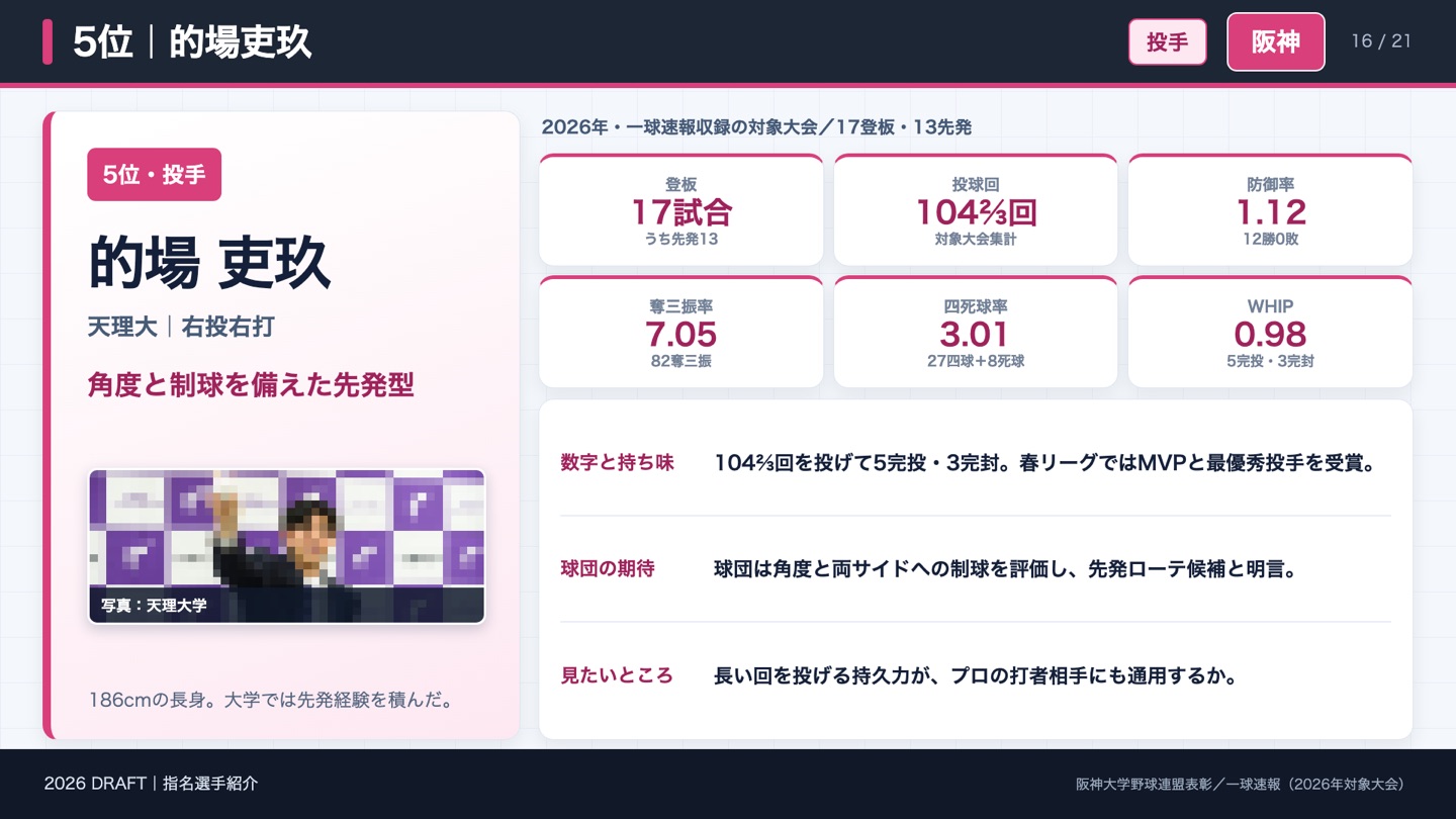 5位 的場吏玖 2026年成績