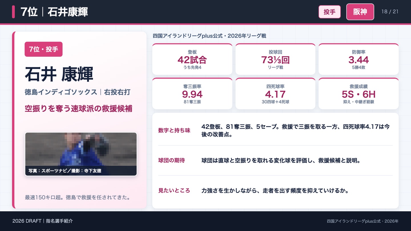 7位 石井康輝 2026年成績