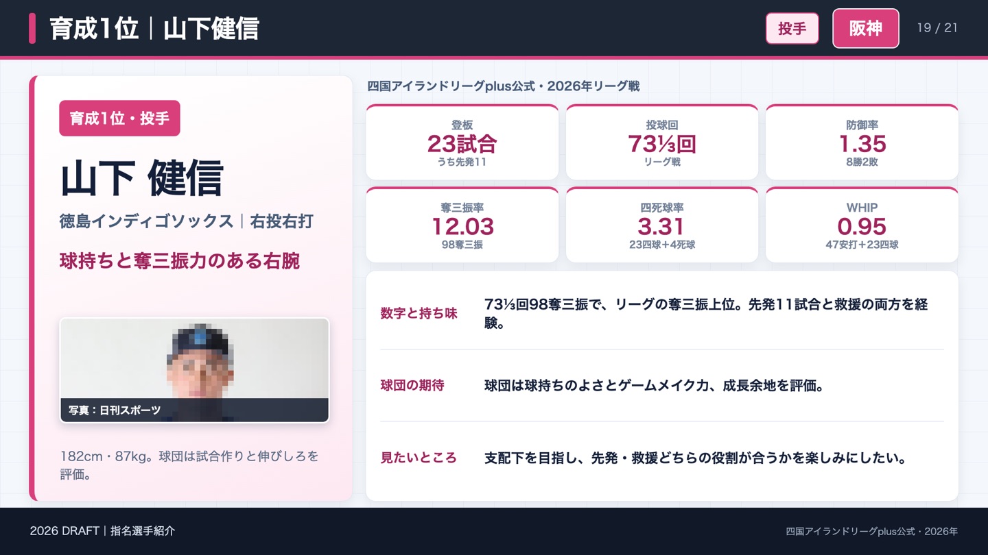 育成1位 山下健信 2026年成績