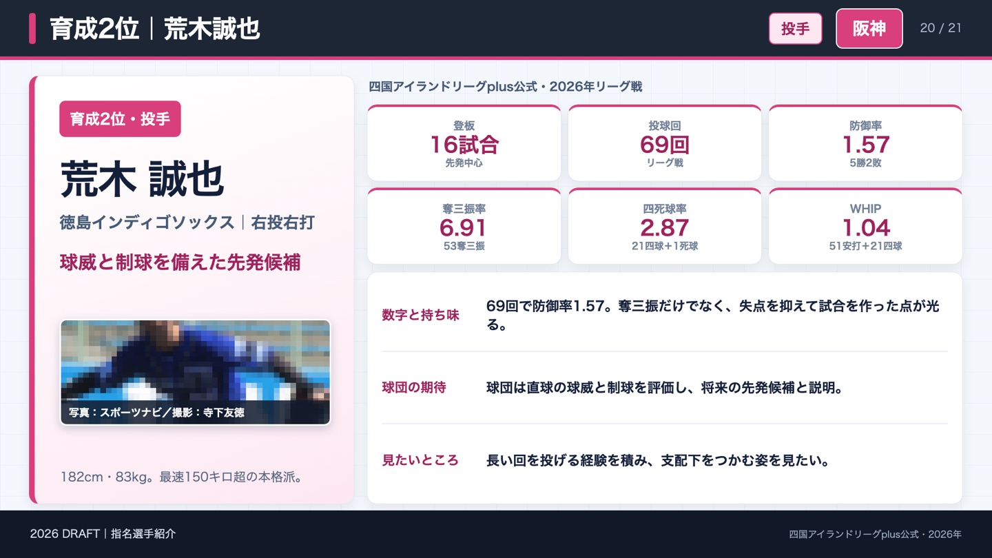 育成2位 荒木誠也 2026年成績