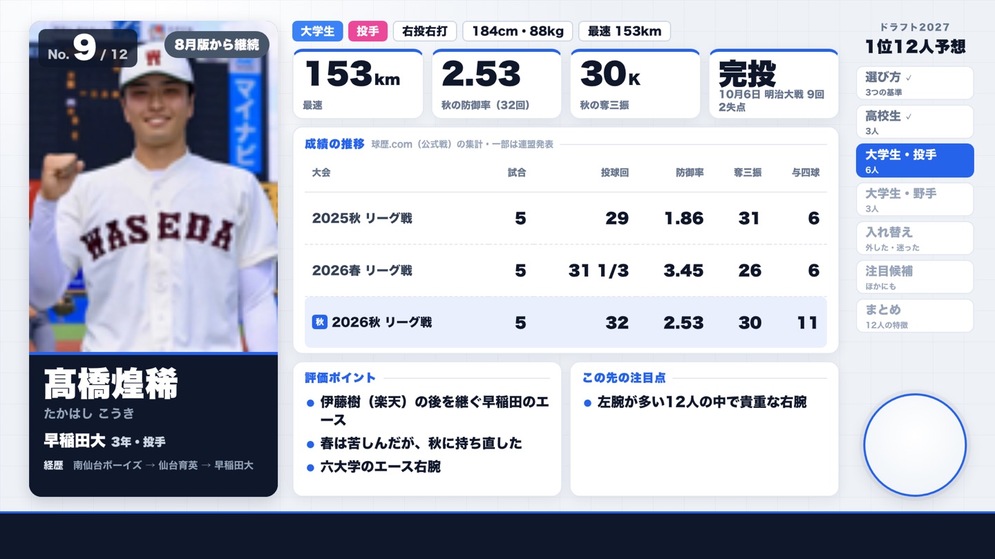 髙橋煌稀（早稲田大）