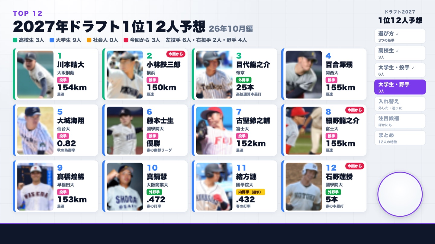 2027年ドラフト1位12人予想 一覧
