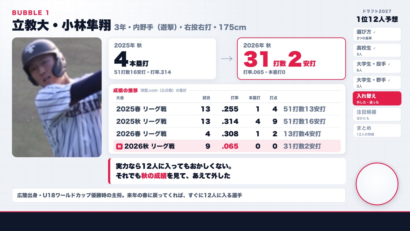 最後まで迷った 小林隼翔（立教大）
