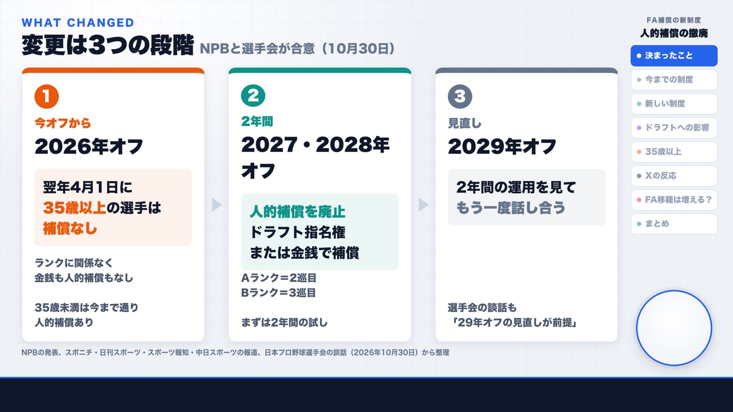 変更は3つの段階に分かれる