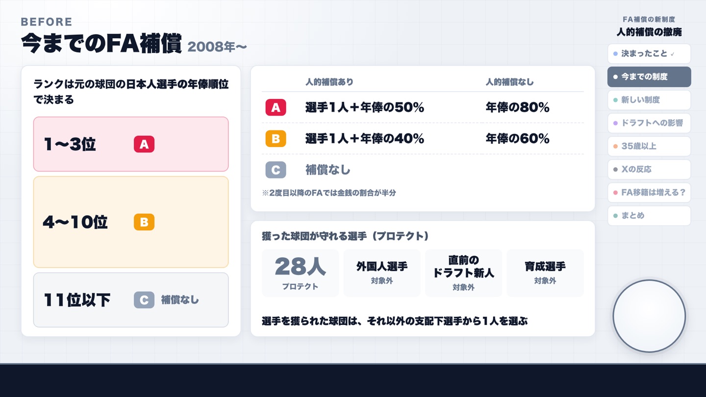 今までのFA補償の仕組み