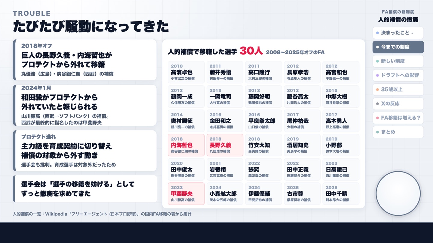 人的補償をめぐる騒動