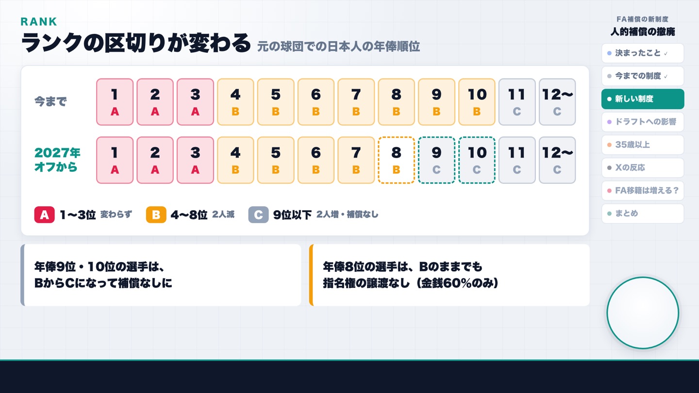 ランクの区切りの変更