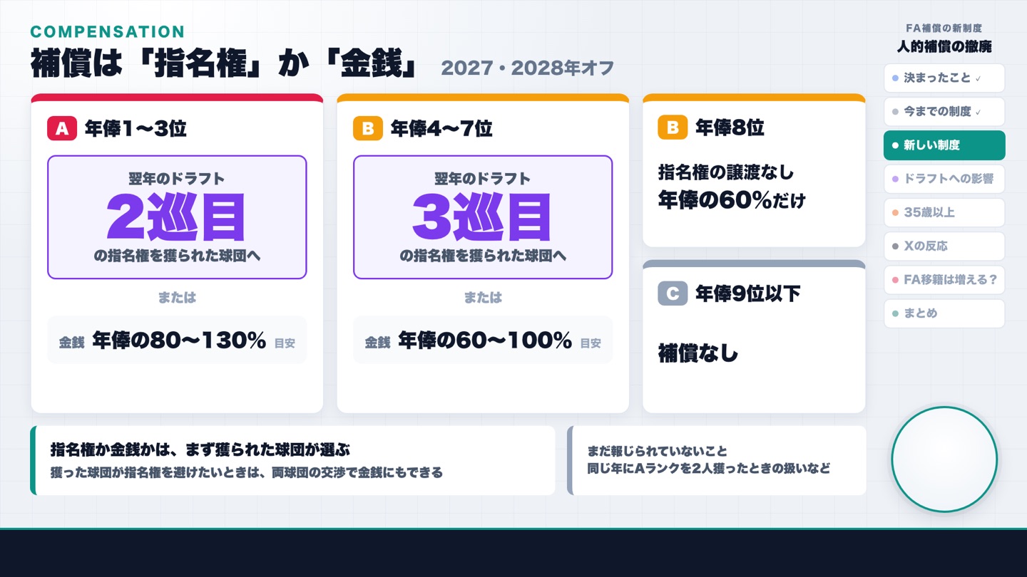 新しい補償の中身